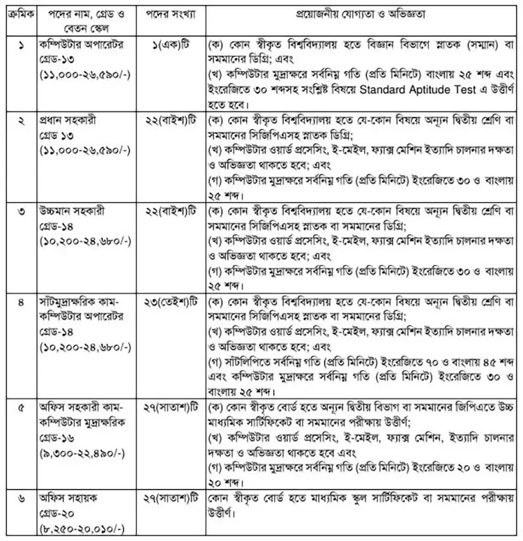 ১২২ জনকে নিয়োগ দেবে কর কমিশনারের কার্যালয়