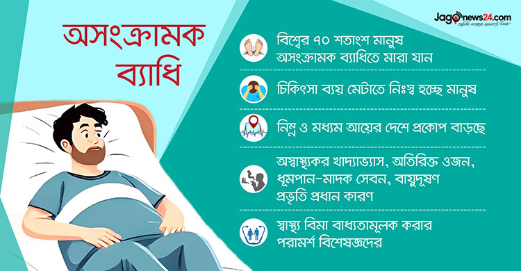 অসংক্রামক ব্যাধিতে নিঃস্ব হচ্ছে মানুষ