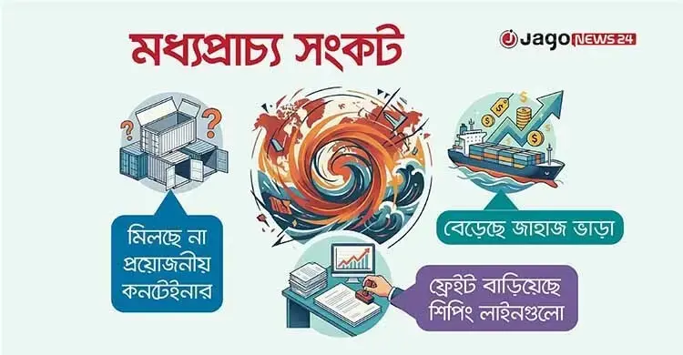 কনটেইনার সংকটে টালমাটাল আমদানি-রপ্তানি