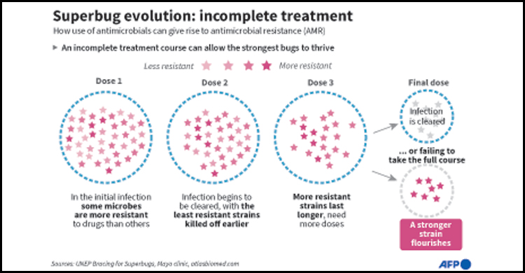 Drug-resistant superbugs projected to kill 39 million by 2050