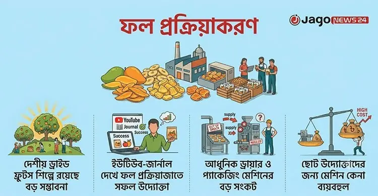 ফল প্রক্রিয়াজাতে প্রশিক্ষণ আছে, নেই পর্যাপ্ত যন্ত্রপাতি সহায়তা