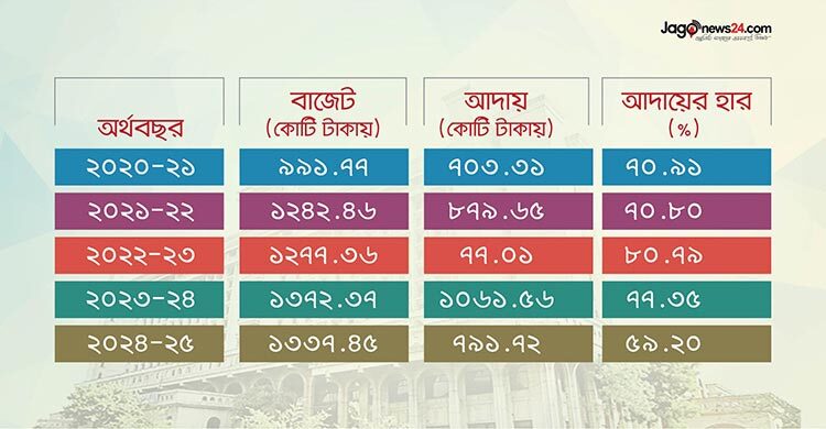 রাজস্ব আয় ২৭০ কোটি টাকা কমলো ঢাকা দক্ষিণ সিটির