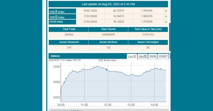 ডিএসইতে লেনদেন ছাড়ালো ১১০০ কোটি টাকা, বছরের সর্বোচ্চ