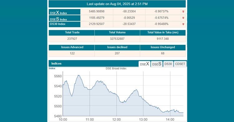 ব্যাংকের ঢালাও দরপতনে কমলো সূচক-লেনদেন