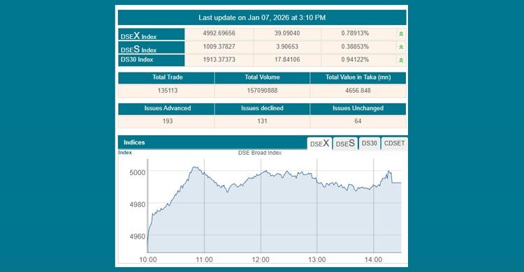 ব্যাংকের দাপটে বাড়লো সূচক-লেনদেন