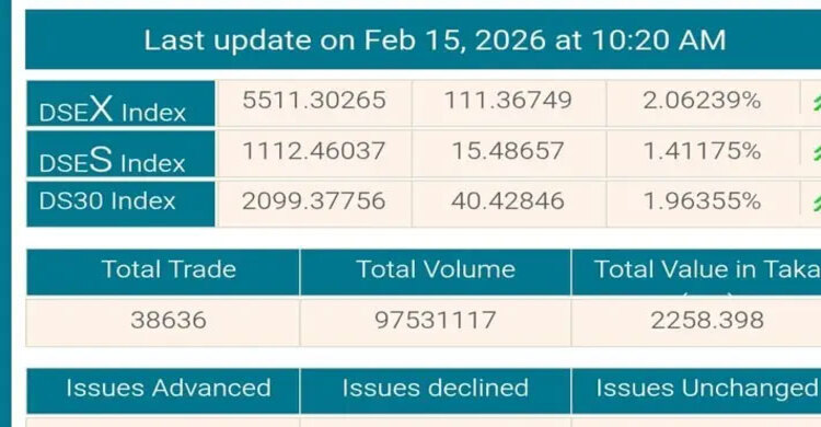 Stock market surges on first trading day after elections