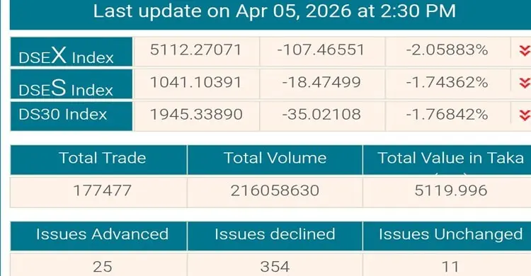 শেয়ারবাজারে ঢালাও দরপতন, কমেছে লেনদেন
