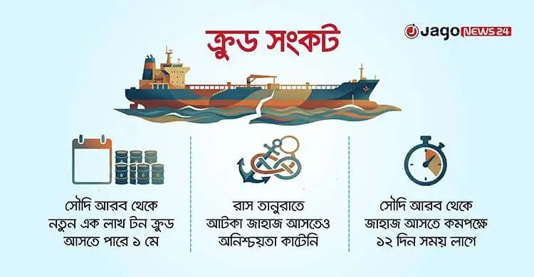 ৮ এপ্রিল শেষ হতে পারে ক্রুডের মজুত, বন্ধের হুমকিতে ইস্টার্ন রিফাইনারি