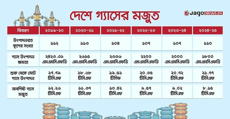 ফুরিয়ে আসছে দেশীয় গ্যাসের মজুত
