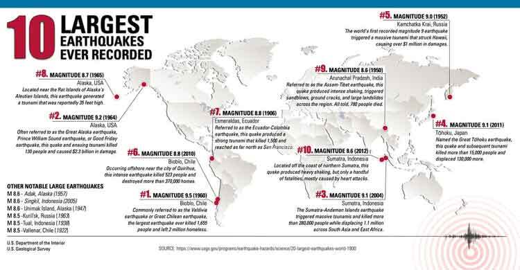 আধুনিক ইতিহাসের সবচেয়ে শক্তিশালী ১০ ভূমিকম্প