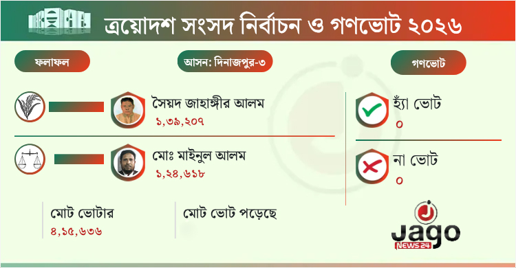দিনাজপুর-৩ আসনে জয়ী বিএনপির সৈয়দ জাহাঙ্গীর আলম