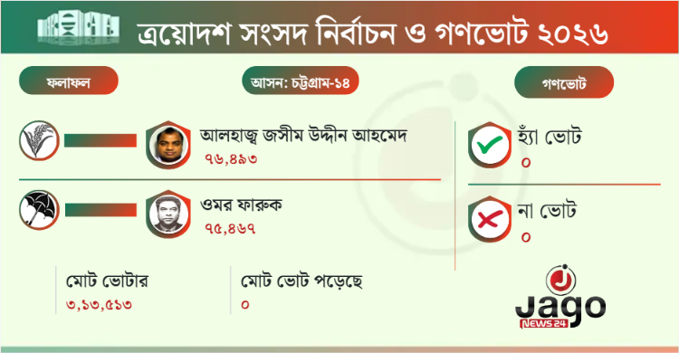চট্টগ্রাম-১৪ আসনে হাড্ডাহাড্ডি লড়াইয়ে বিএনপিপ্রার্থী জসীম উদ্দিন জয়ী