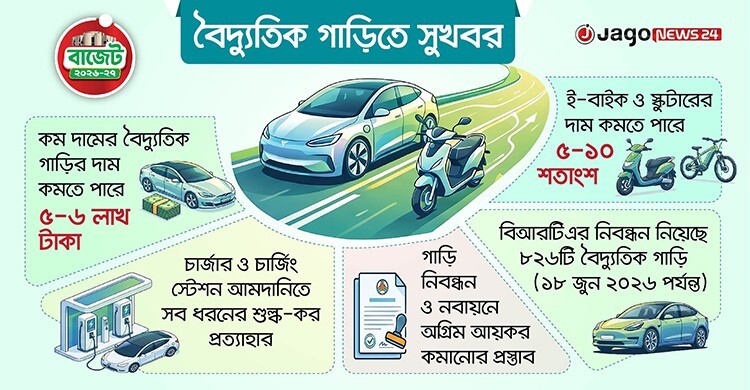 বৈদ্যুতিক গাড়িতে বড় ছাড়, কমবে দাম, বাড়বে বিনিয়োগ