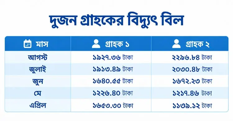 গ্যাস না থাকায় বৈদ্যুতিক চুলা ব্যবহার করায় ক্রমান্বয়ে বেড়েছে বিল