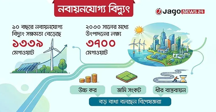 নবায়নযোগ্য বিদ্যুতে লক্ষ্য আকাশছোঁয়া, বাস্তবায়নযোগ্য কতটা  