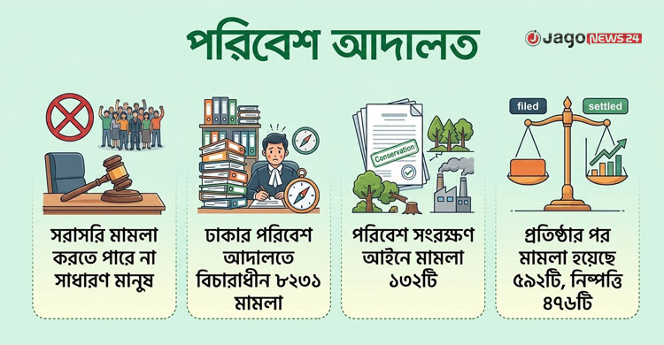 পরিবেশ আদালত আইন সংস্কারের দাবি জোরালো হচ্ছে