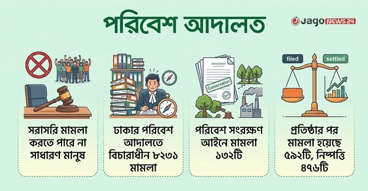 দূষণে জর্জরিত দেশ, পরিবেশ আদালতে মামলার খরা