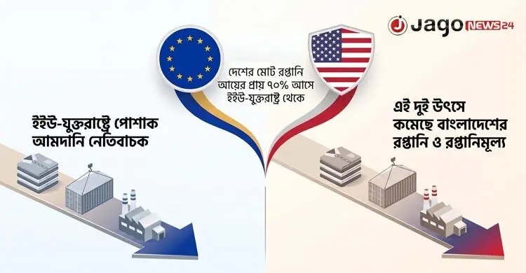ইইউ-যুক্তরাষ্ট্রের পোশাক আমদানি নেতিবাচক, দুশ্চিন্তায় বাংলাদেশ
