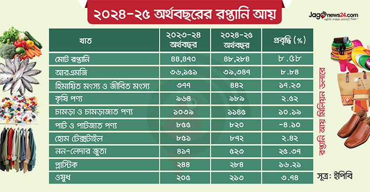 বাধা পেরিয়ে রপ্তানি আয় বেড়েছে, প্রত্যাশা ছুঁতে পারেনি প্রবৃদ্ধি