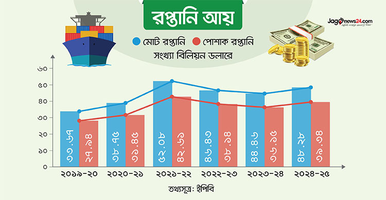 ২০২৪-২৫ অর্থবছরে রপ্তানি প্রবৃদ্ধি ৮.৫৮ শতাংশ