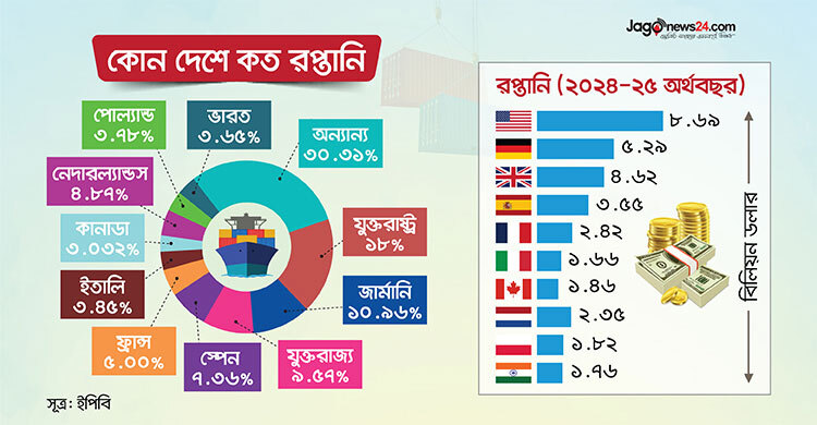 রপ্তানির ৭০ শতাংশ আয় ১০ দেশ থেকেই, বাড়ছে ঝুঁকি