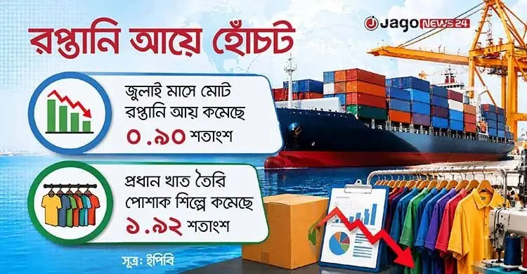 নতুন অর্থবছরেও সুখবর নেই রপ্তানি আয়ে