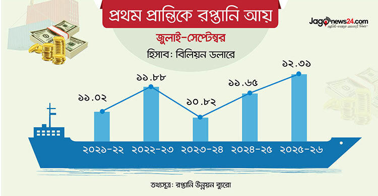 চলতি অর্থবছরের প্রথম প্রান্তিকে রপ্তানি আয় বেড়েছে