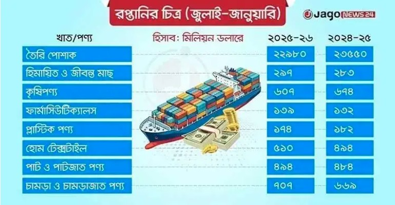 কমছে রপ্তানি