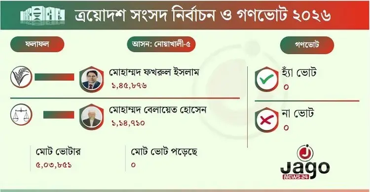 ধানের শীষ প্রতীকে জিতলেন ফখরুল ইসলাম