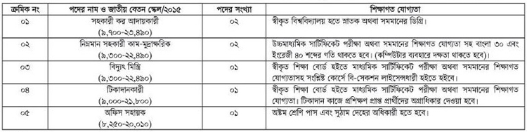 ফরিদগঞ্জ পৌরসভায় ৭ জনের চাকরি, অষ্টম শ্রেণি পাসেও আবেদন