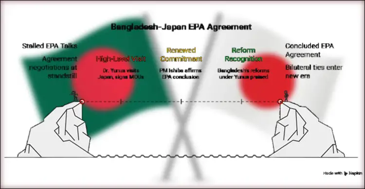 Bangladesh, Japan set to finalise economic partnership deal by year-end