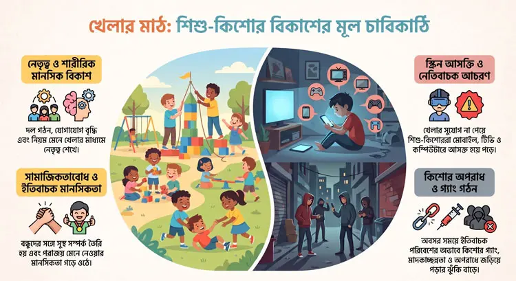 শিশুদের খেলার ইচ্ছা আছে, কারো আগ্রহ ফুটবল, কারো আগ্রহ ক্রিকেট। তাদের চাওয়া খুব আলাদা নয়- একটু জায়গা, কিছু বন্ধু আর নিশ্চিন্তে খেলার সুযোগ/ ছবি- এআই