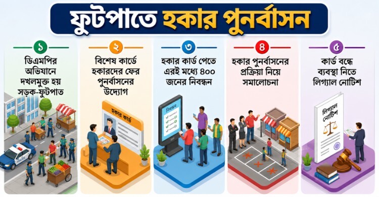 হকার কার্ডে ফুটপাত স্থায়ী দখলের আশঙ্কা