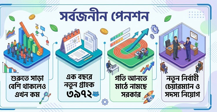 ঝিমিয়ে পড়েছে সর্বজনীন পেনশন, এক বছরে নতুন নিবন্ধন চার হাজার