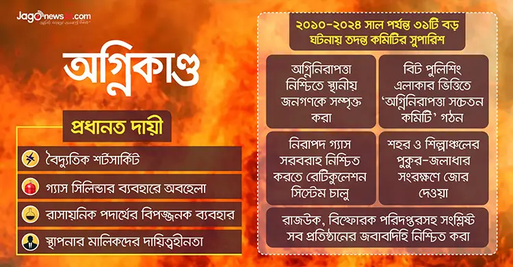 তদন্ত কমিটির সুপারিশের শেষ নেই, বাস্তবায়ন ‘শূন্য’