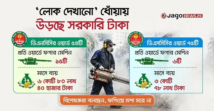 ধোঁয়ায় মরে না মশা, ‘লোক দেখাতে’ মাসে ব্যয় সাড়ে ১০ কোটি টাকা
