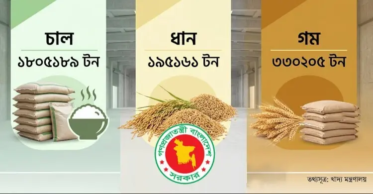 দেশে খাদ্য মজুতে রেকর্ড