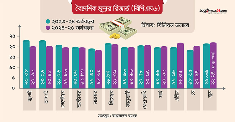 কেমন অবস্থায় আছে বৈদেশিক মুদ্রার রিজার্ভ?