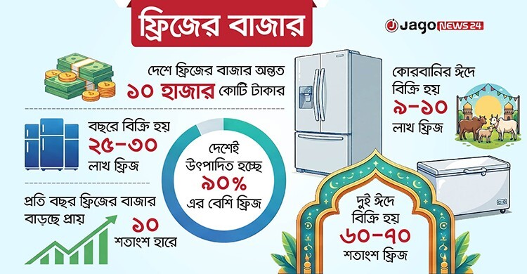কোরবানি সামনে রেখে চাঙা ফ্রিজের বাজার, বিক্রি বেড়েছে ৩০ শতাংশ