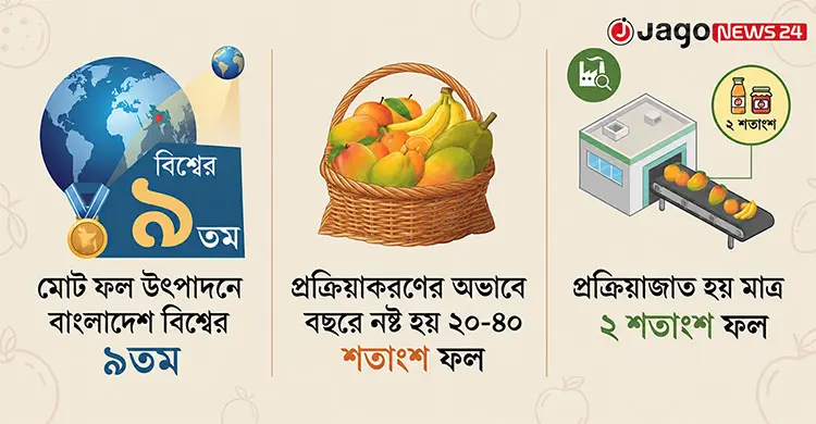 ফল উৎপাদনে বিশ্বের শীর্ষ সারিতে, প্রক্রিয়াজাতকরণে নেই গতি