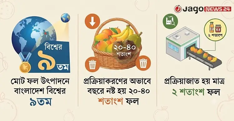 ফল উৎপাদনে বিশ্বের শীর্ষ সারিতে, প্রক্রিয়াজাতকরণে নেই গতি