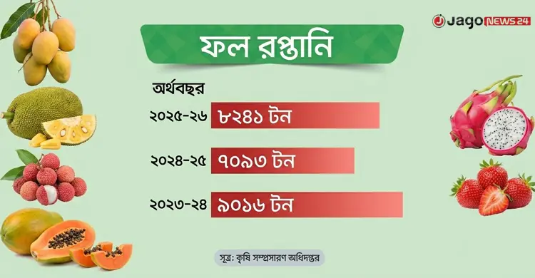 ফল রপ্তানিতে বড় বাধা বিমান ভাড়া, প্রয়োজন অবকাঠামো উন্নয়ন