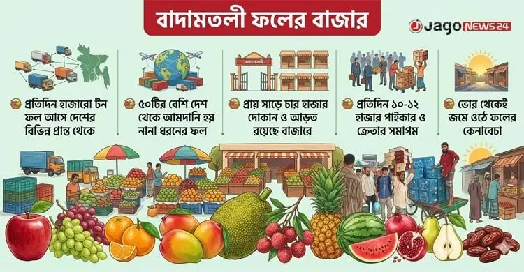 বুড়িগঙ্গার তীরে ফলের সাম্রাজ্য