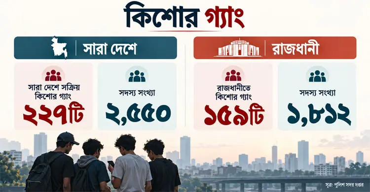 সারাদেশে অপ্রতিরোধ্য গতিতে বিস্তার ঘটছে কিশোরগ্যাংয়ের / ছবি- এআই