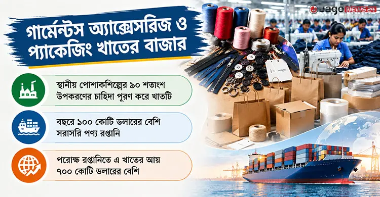 পোশাকশিল্পের সংকটে চাপে গার্মেন্টস অ্যাক্সেসরিজ ও প্যাকেজিং খাত