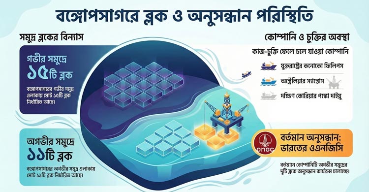 বঙ্গোপসাগরে ব্লক