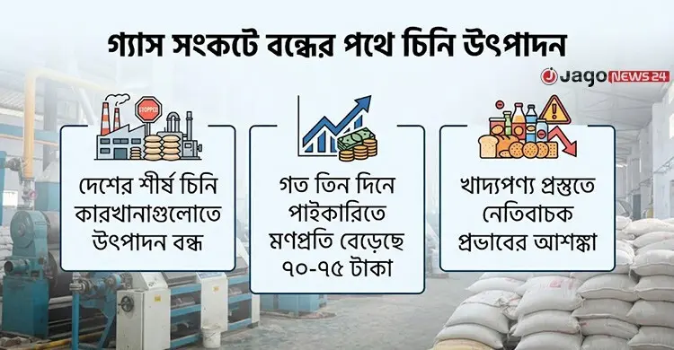 গ্যাস সংকটের ধাক্কায় অস্থির চিনির বাজার