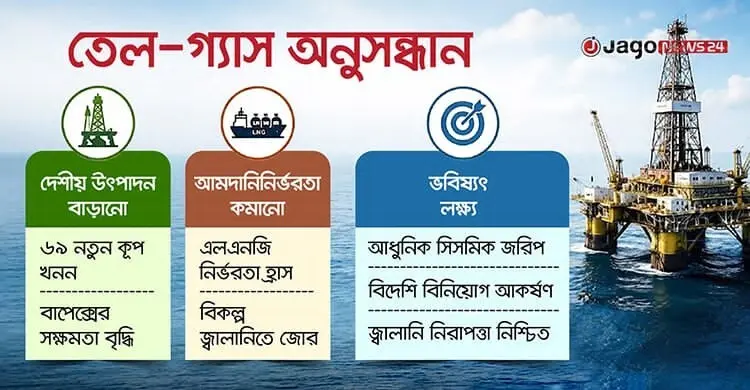 বঙ্গোপসাগরে তেল-গ্যাস অনুসন্ধান, দেশীয় উৎপাদনে জোর দিচ্ছে সরকার
