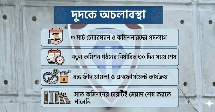 অভিভাবকশূন্য দুদক, স্থবির দুর্নীতিবিরোধী কার্যক্রম