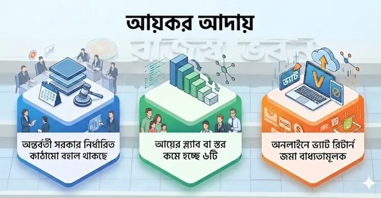 ব্যক্তিশ্রেণির করমুক্ত আয়সীমা পরিবর্তনের সম্ভাবনা নেই